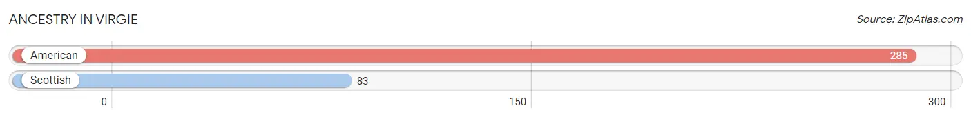 Ancestry in Virgie