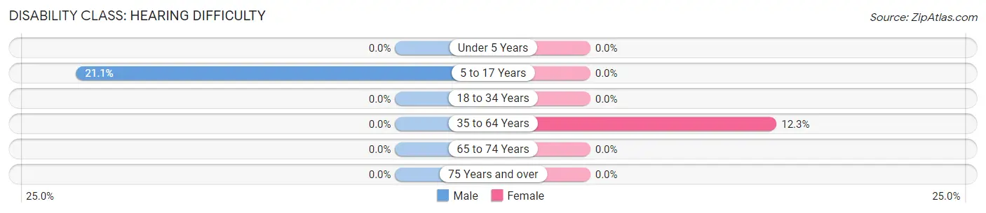 Disability in Virgie: <span>Hearing Difficulty</span>