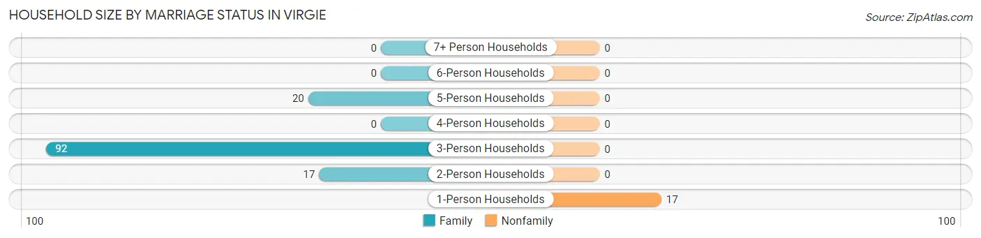 Household Size by Marriage Status in Virgie