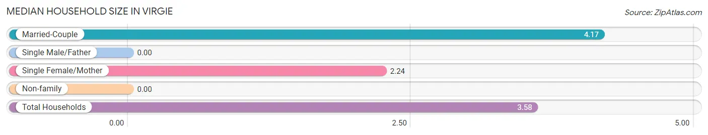 Median Household Size in Virgie