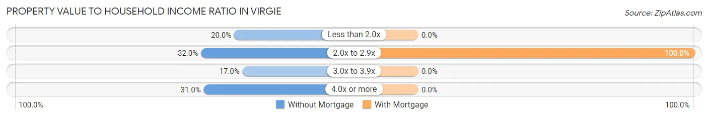 Property Value to Household Income Ratio in Virgie