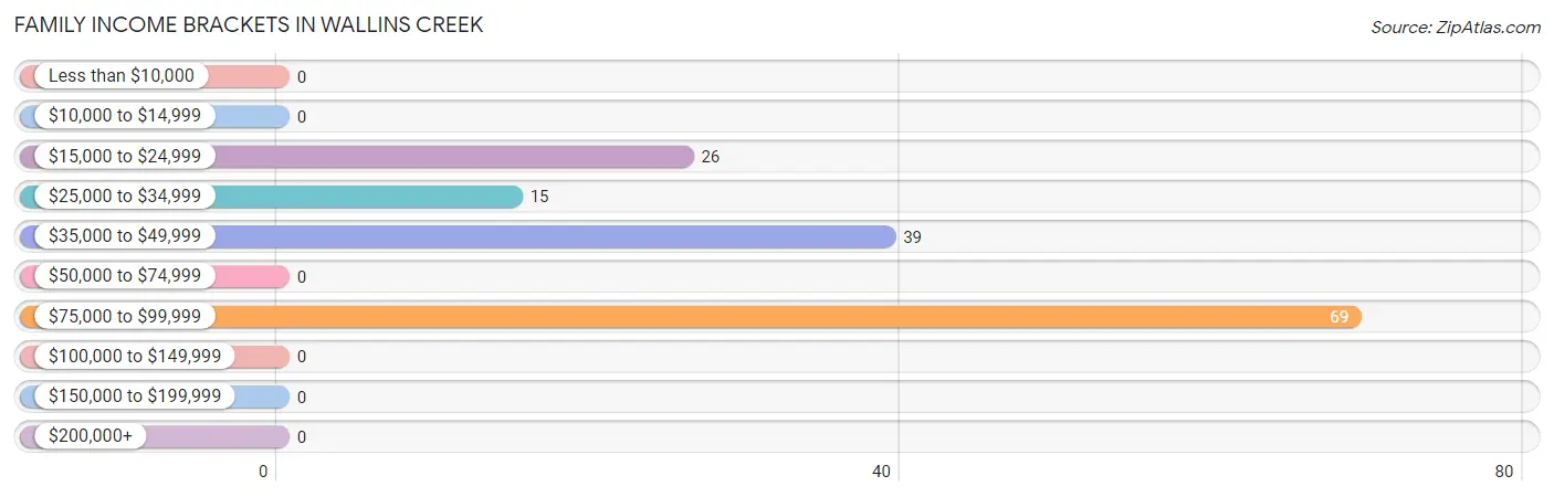 Family Income Brackets in Wallins Creek