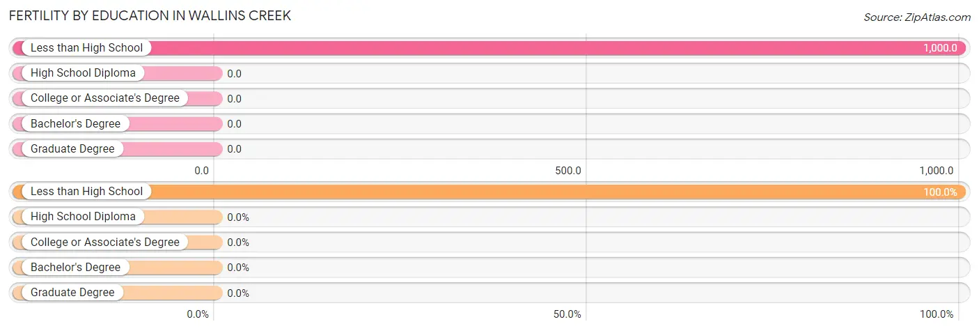 Female Fertility by Education Attainment in Wallins Creek