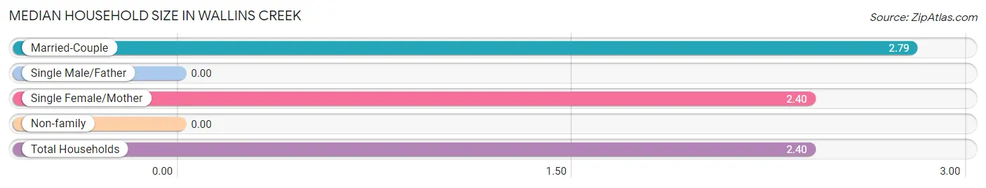 Median Household Size in Wallins Creek