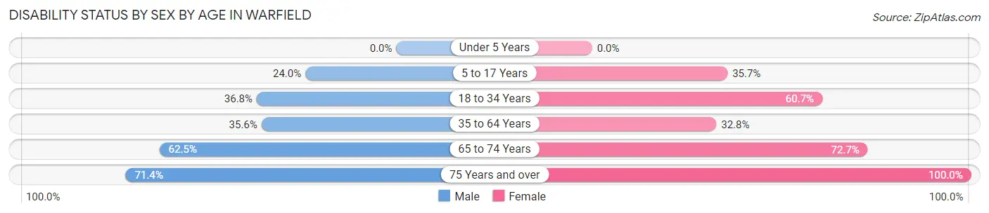 Disability Status by Sex by Age in Warfield