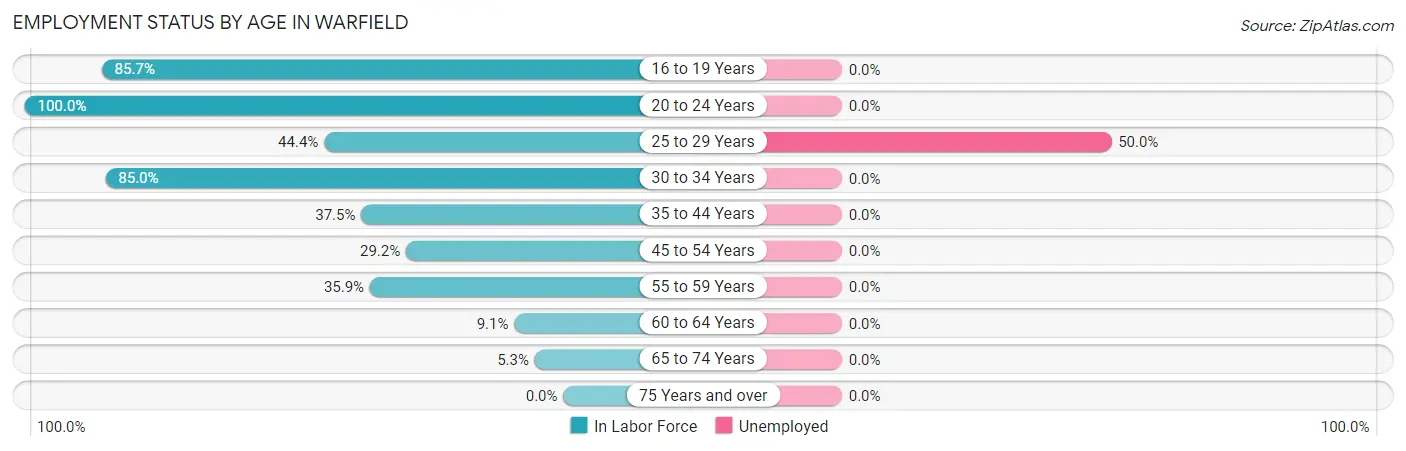 Employment Status by Age in Warfield