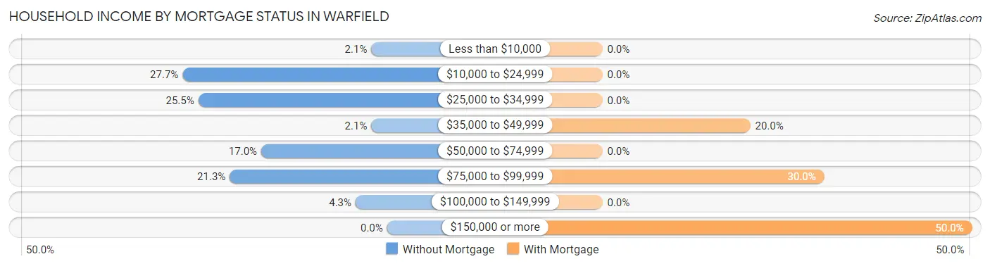 Household Income by Mortgage Status in Warfield