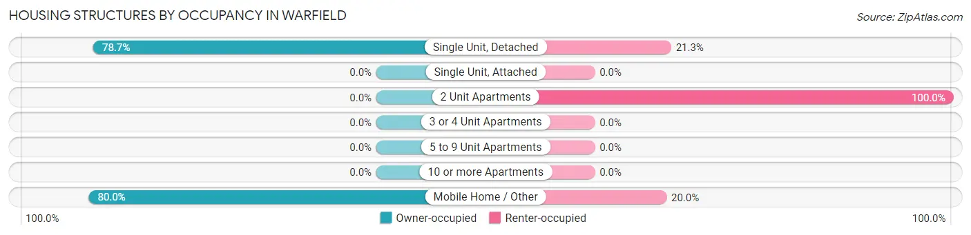 Housing Structures by Occupancy in Warfield