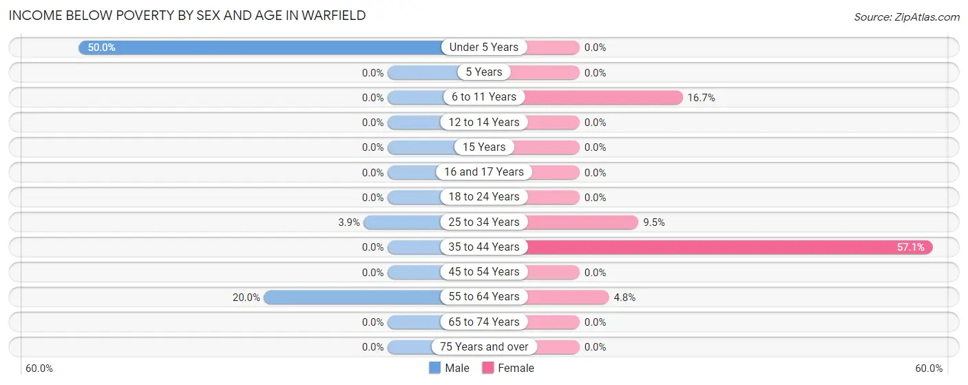 Income Below Poverty by Sex and Age in Warfield