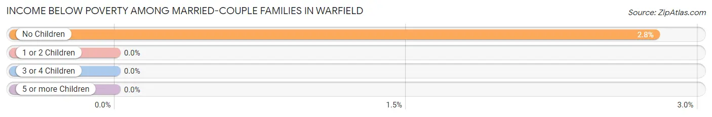 Income Below Poverty Among Married-Couple Families in Warfield