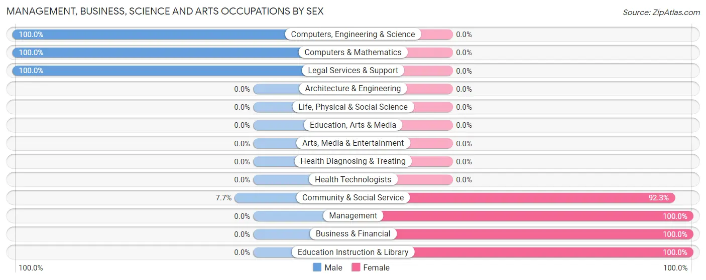 Management, Business, Science and Arts Occupations by Sex in Warfield