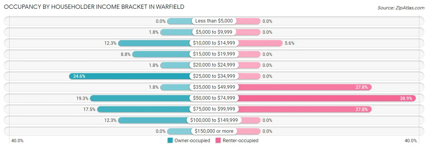 Occupancy by Householder Income Bracket in Warfield