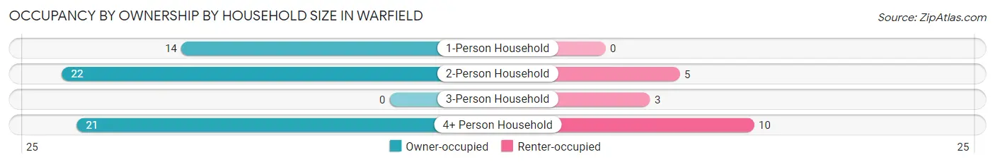 Occupancy by Ownership by Household Size in Warfield