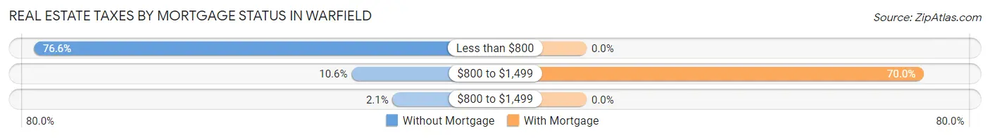 Real Estate Taxes by Mortgage Status in Warfield