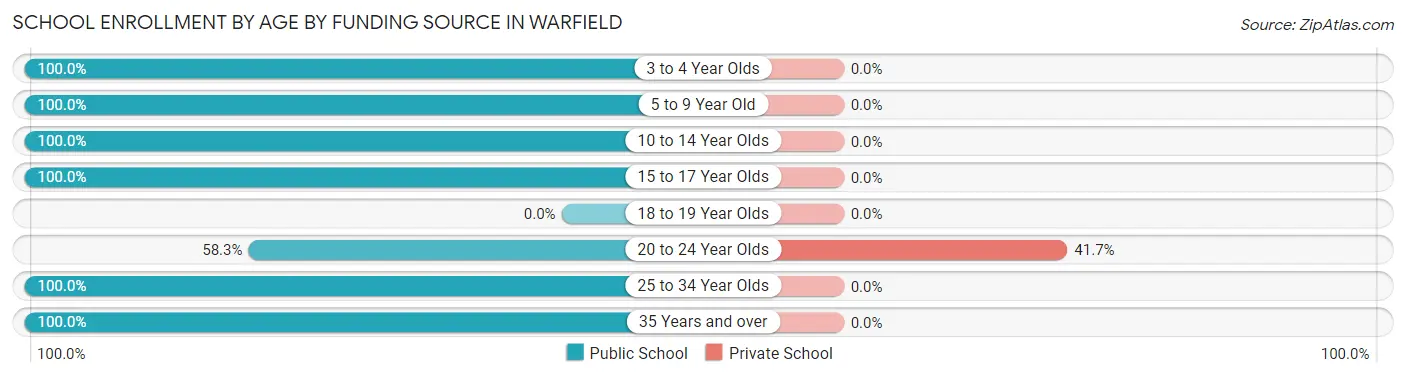 School Enrollment by Age by Funding Source in Warfield