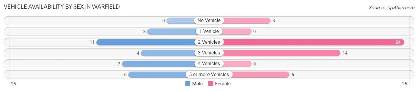Vehicle Availability by Sex in Warfield