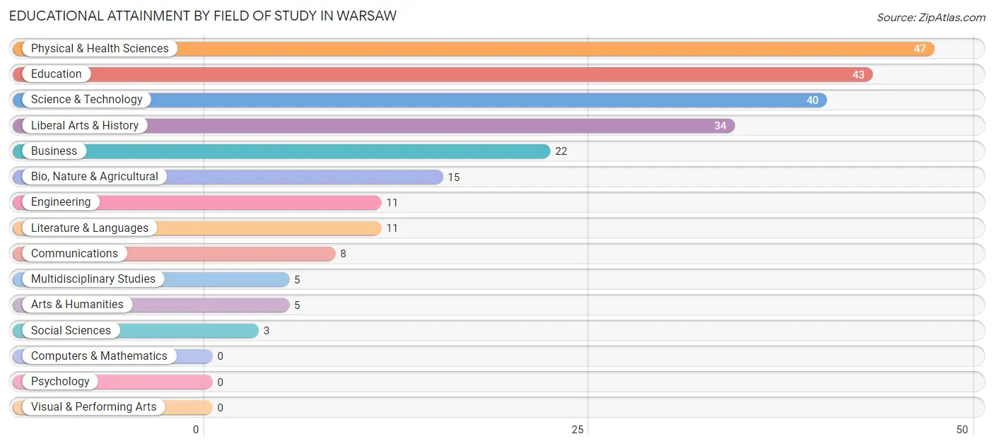 Educational Attainment by Field of Study in Warsaw