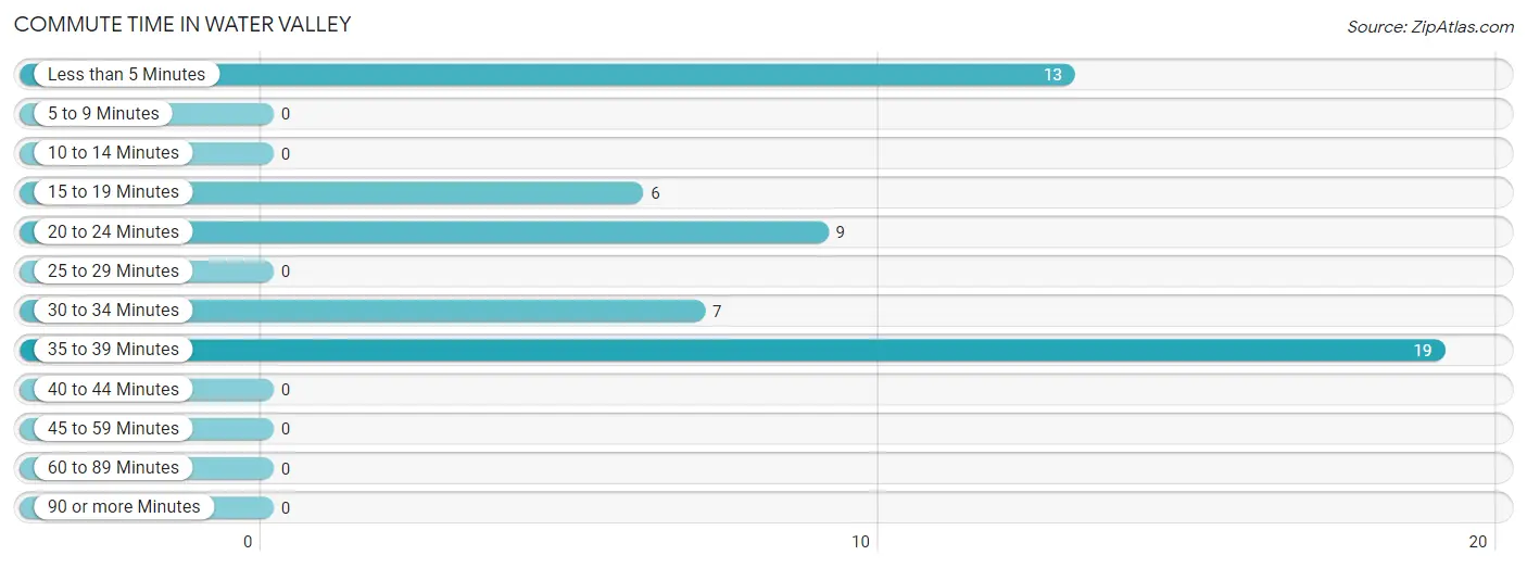 Commute Time in Water Valley