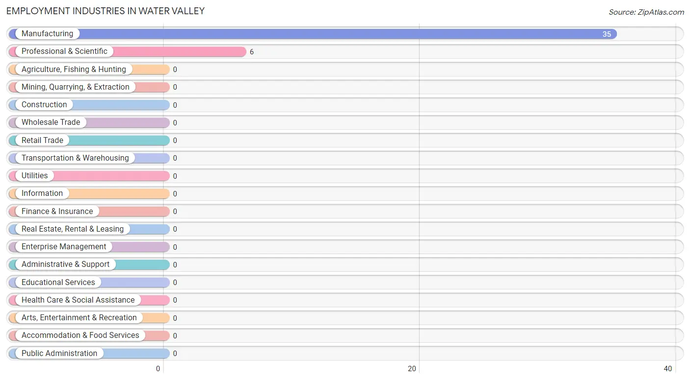 Employment Industries in Water Valley