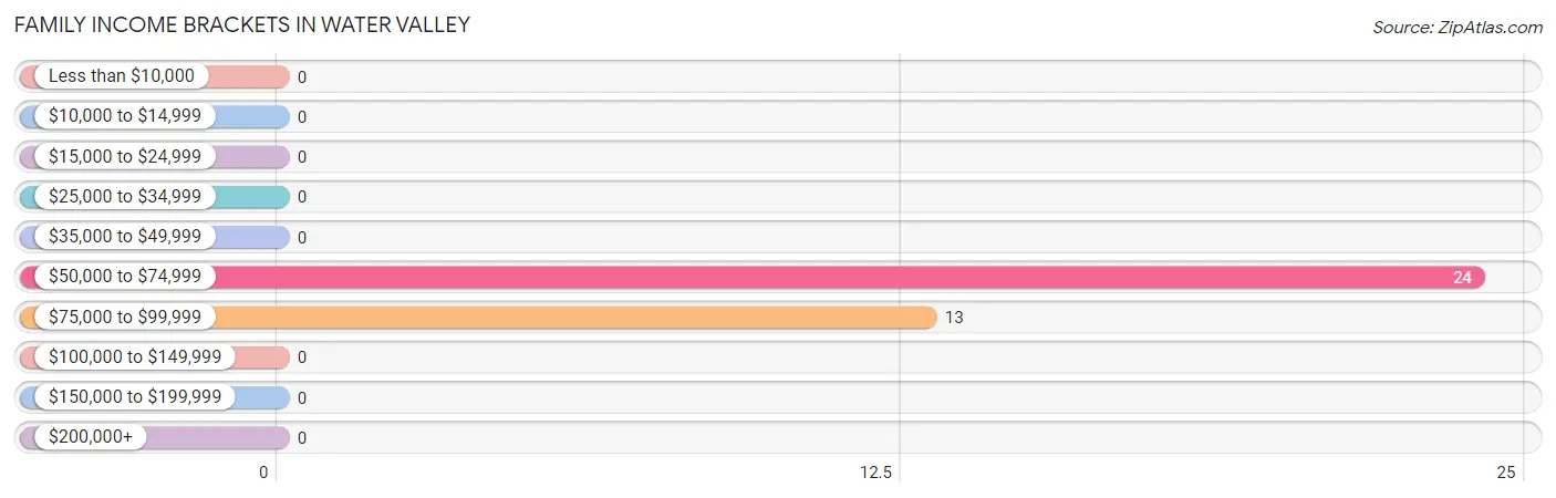 Family Income Brackets in Water Valley