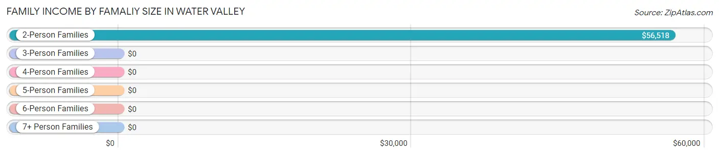 Family Income by Famaliy Size in Water Valley