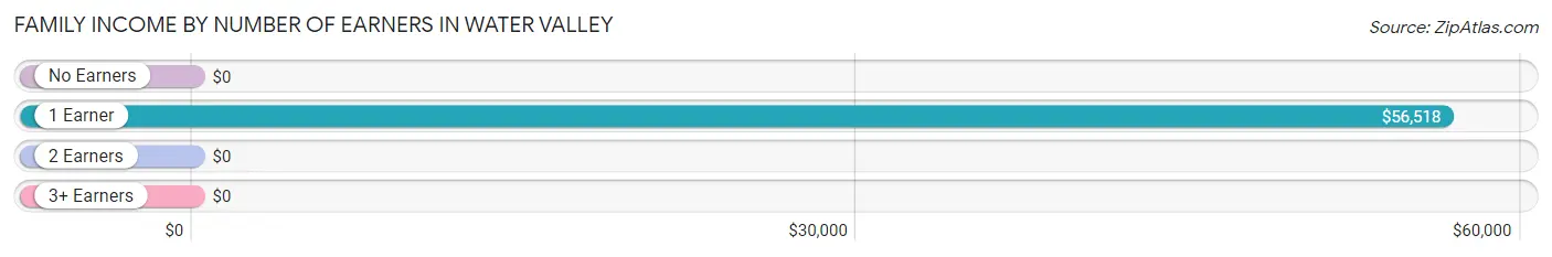 Family Income by Number of Earners in Water Valley