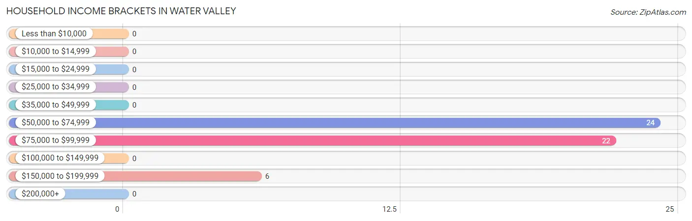 Household Income Brackets in Water Valley