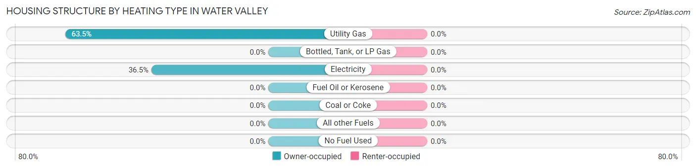 Housing Structure by Heating Type in Water Valley