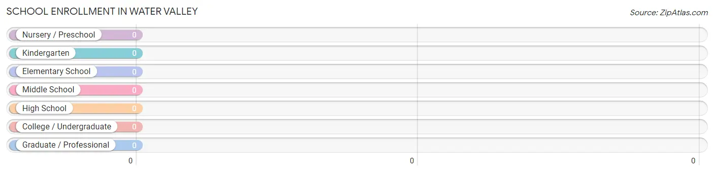 School Enrollment in Water Valley