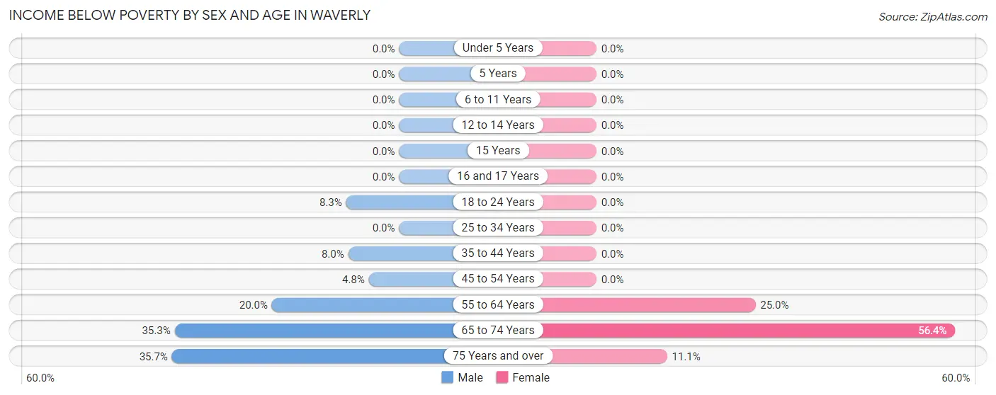 Income Below Poverty by Sex and Age in Waverly