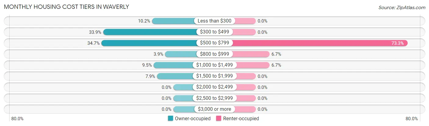 Monthly Housing Cost Tiers in Waverly