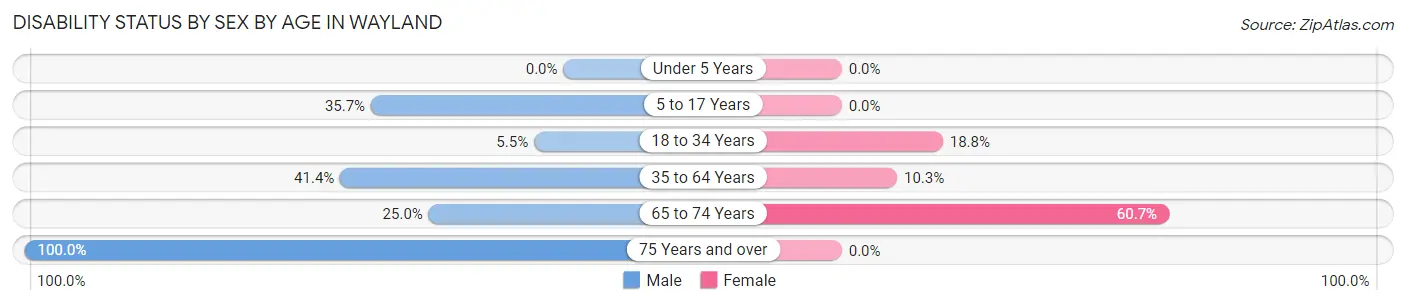 Disability Status by Sex by Age in Wayland