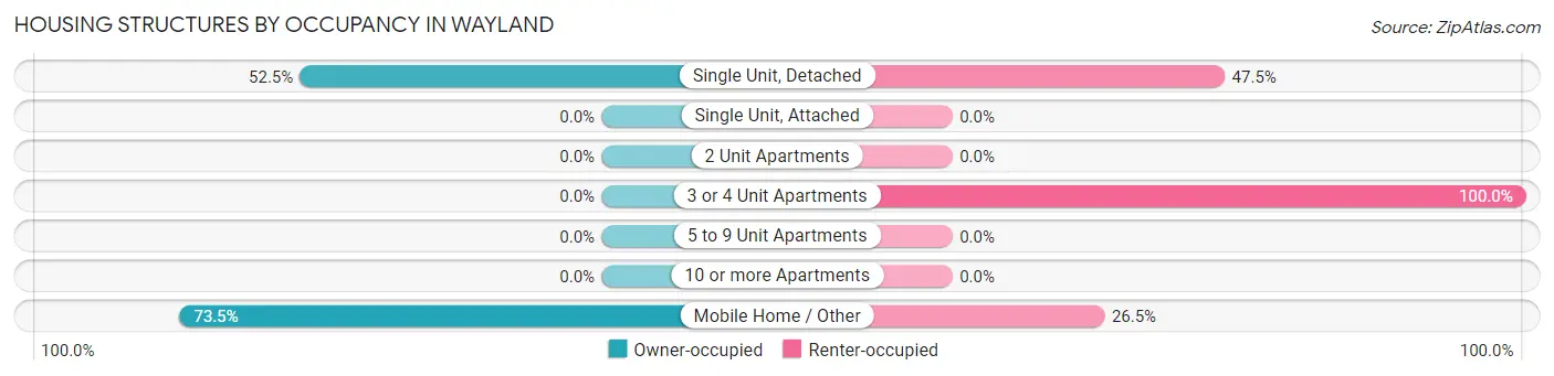 Housing Structures by Occupancy in Wayland