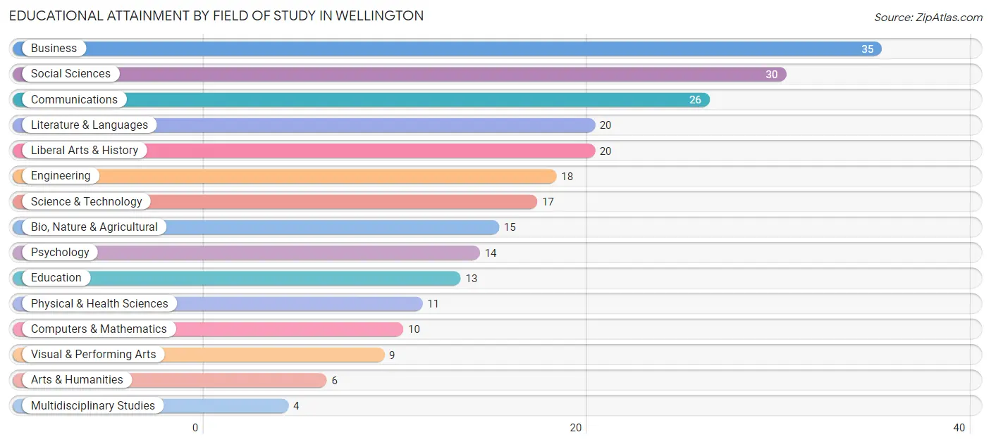 Educational Attainment by Field of Study in Wellington