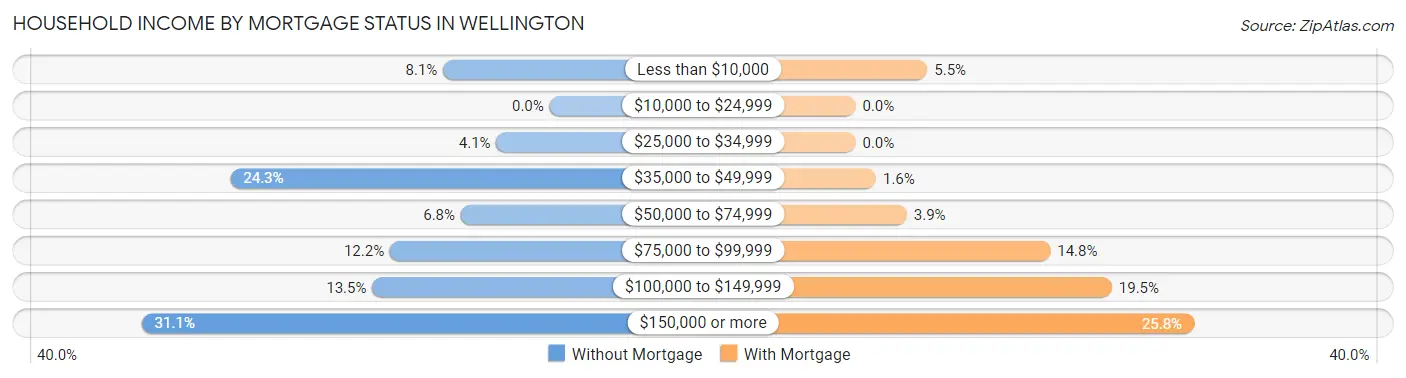 Household Income by Mortgage Status in Wellington