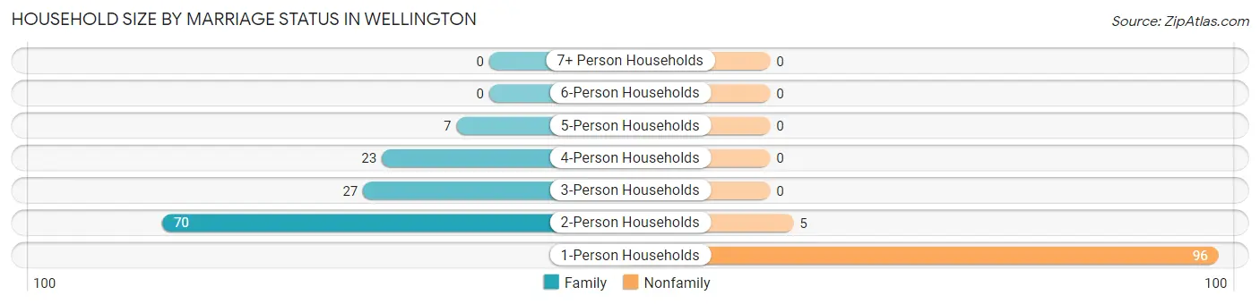 Household Size by Marriage Status in Wellington