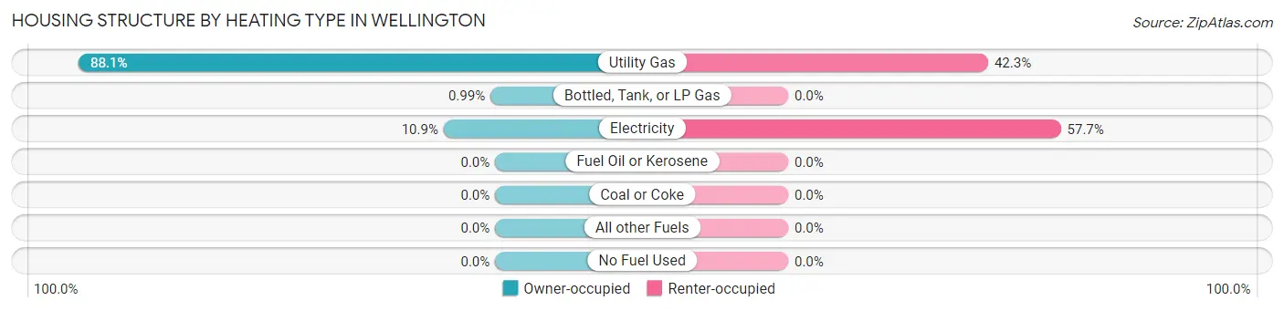 Housing Structure by Heating Type in Wellington