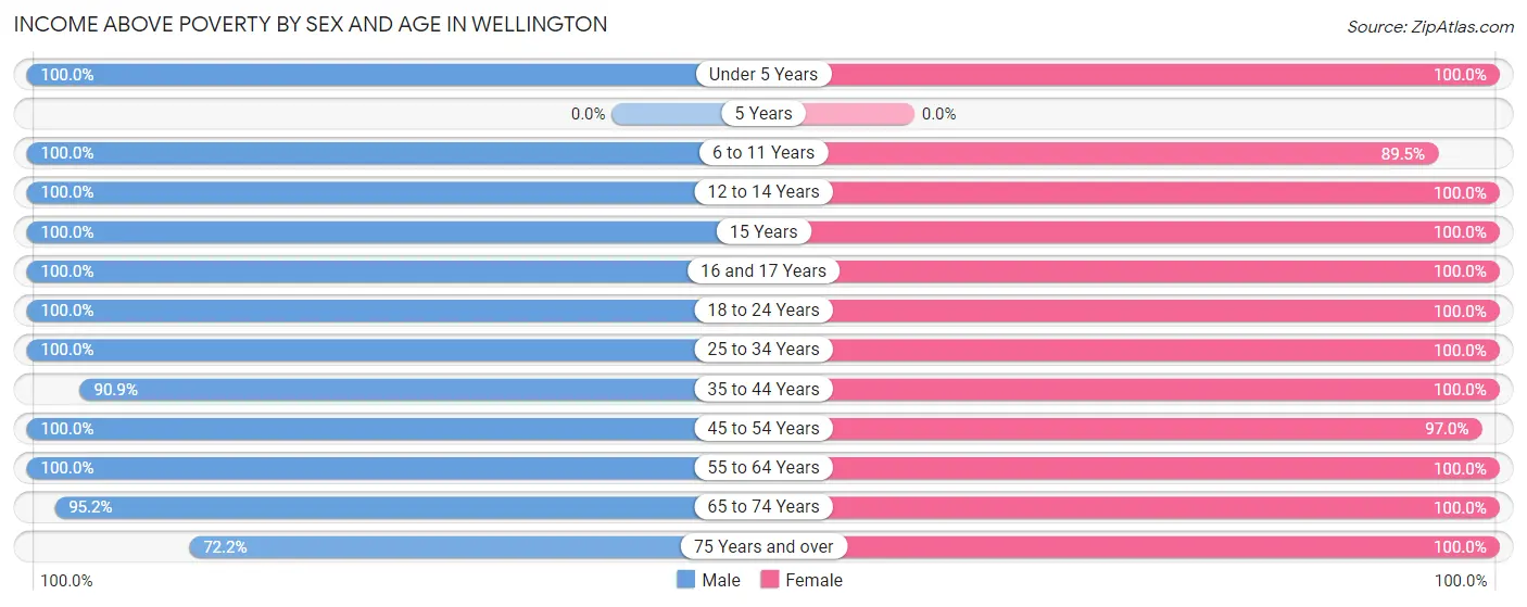 Income Above Poverty by Sex and Age in Wellington