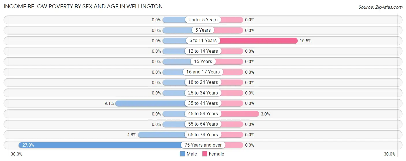 Income Below Poverty by Sex and Age in Wellington