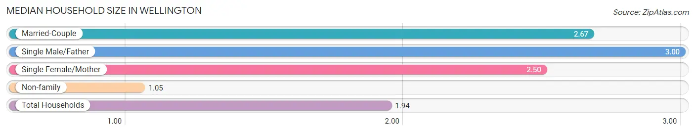 Median Household Size in Wellington