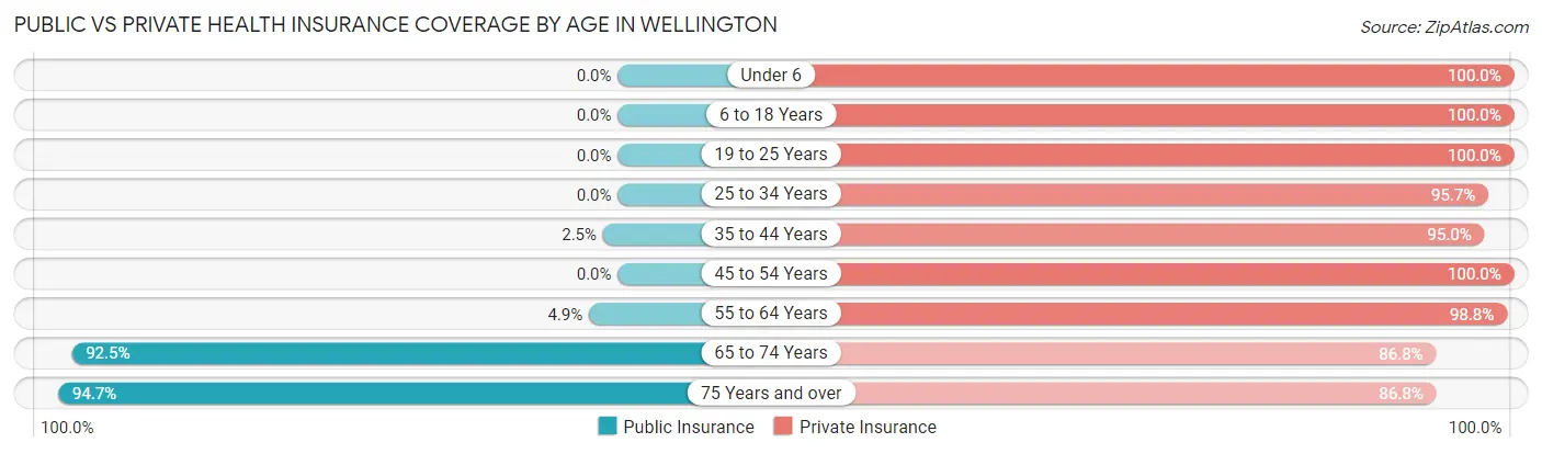 Public vs Private Health Insurance Coverage by Age in Wellington