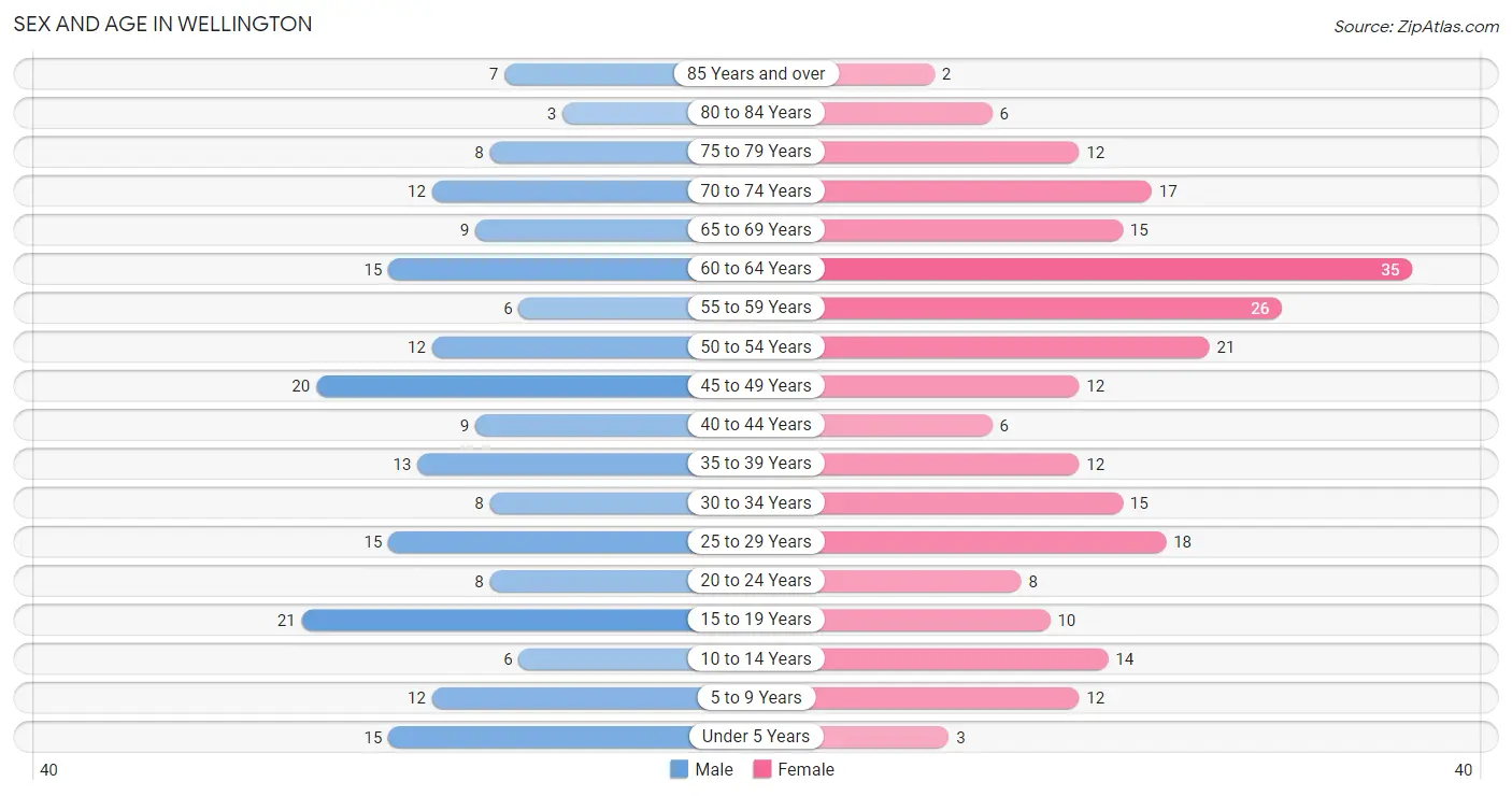 Sex and Age in Wellington