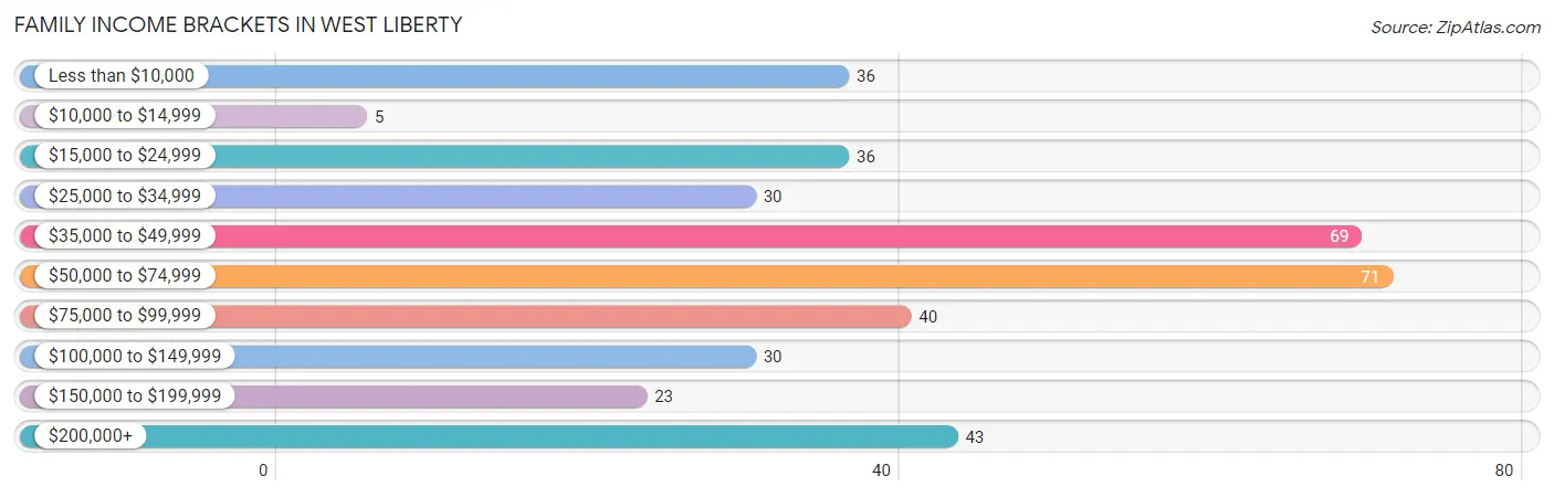 Family Income Brackets in West Liberty