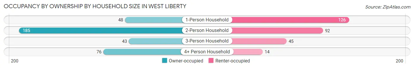 Occupancy by Ownership by Household Size in West Liberty