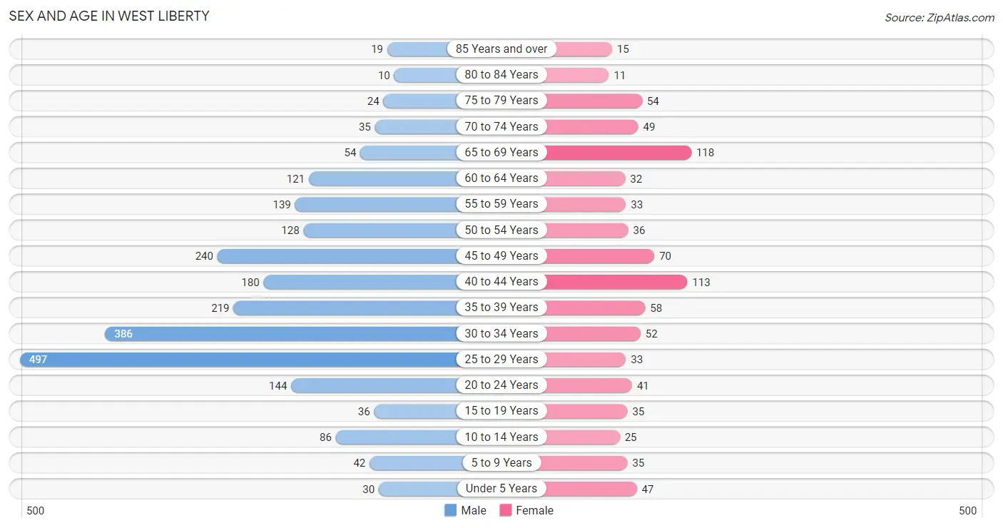 Sex and Age in West Liberty