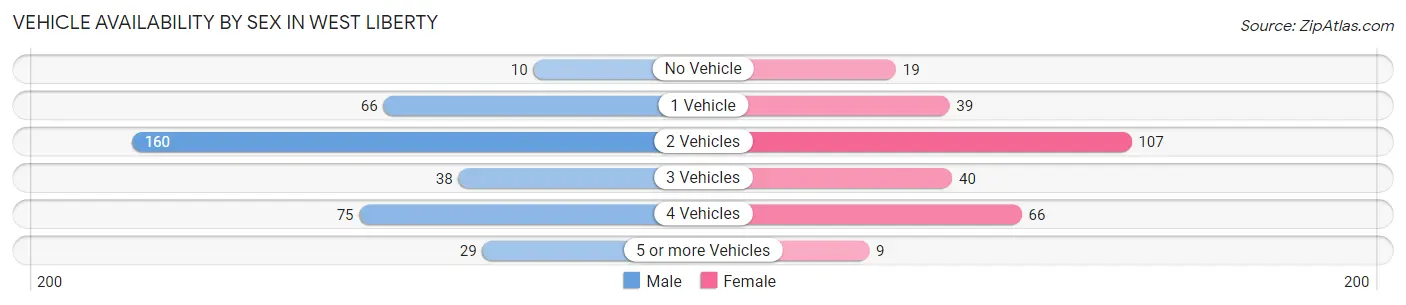 Vehicle Availability by Sex in West Liberty