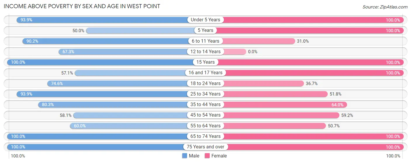Income Above Poverty by Sex and Age in West Point