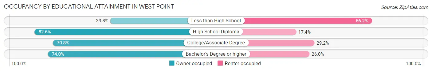 Occupancy by Educational Attainment in West Point