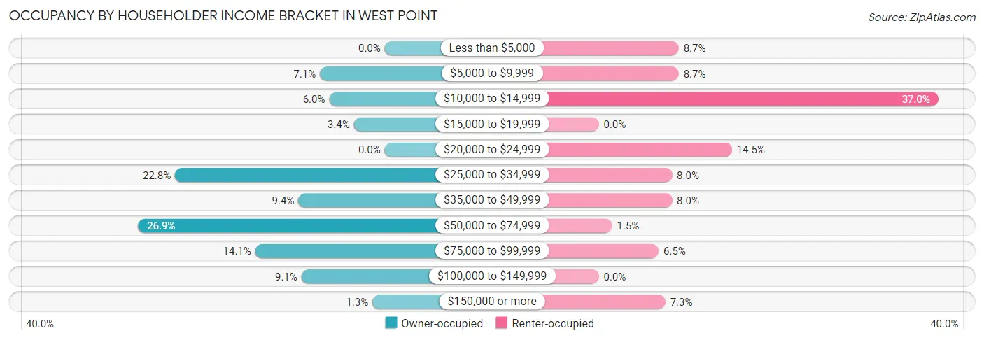 Occupancy by Householder Income Bracket in West Point