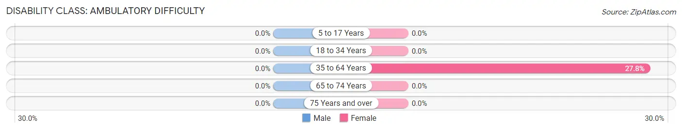 Disability in Westport: <span>Ambulatory Difficulty</span>